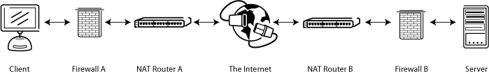 Common network setup